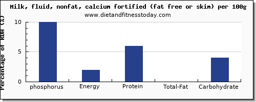 phosphorus and nutrition facts in skim milk per 100g